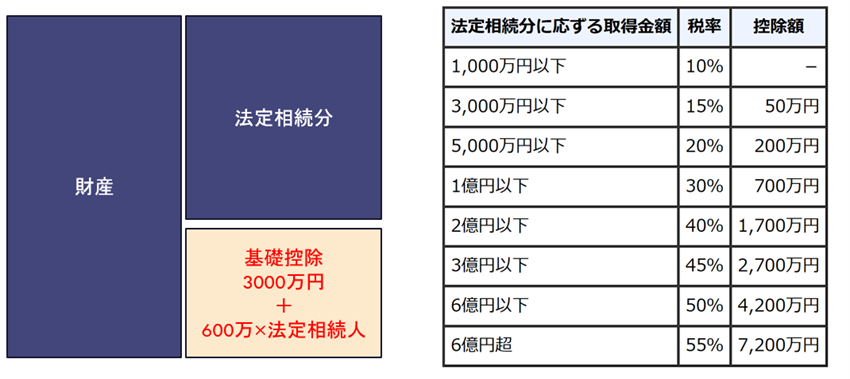 イメージ:土地・建物の評価額で 相続税は大きく変わります
