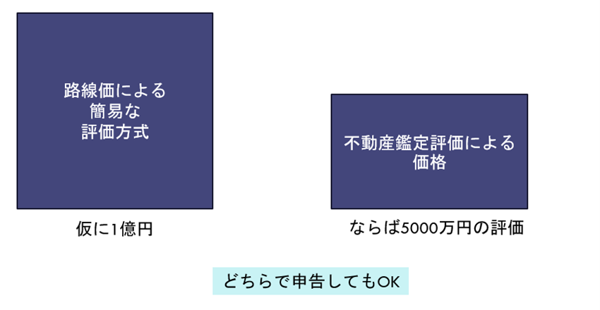 イメージ:土地・建物の評価額で 相続税は大きく変わります-2