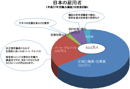 日本の雇用者（平成22年度労働力調査）