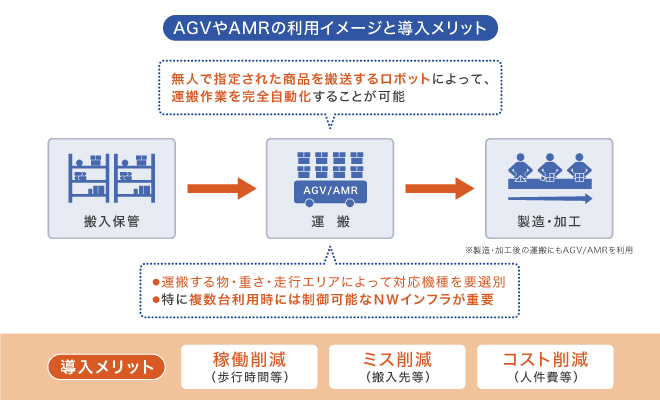 AGVやAMRの利用イメージと導入メリット