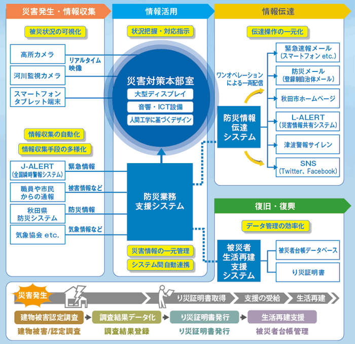 イメージ：ポイント3：災害後、大きな負担となる「り災証明書」発行をサポート