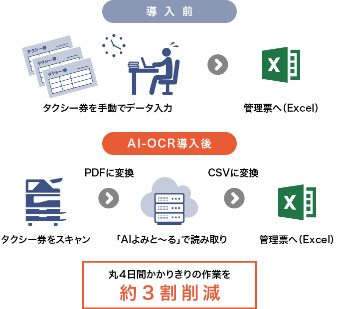 イメージ：大手町が実践した業務効率化