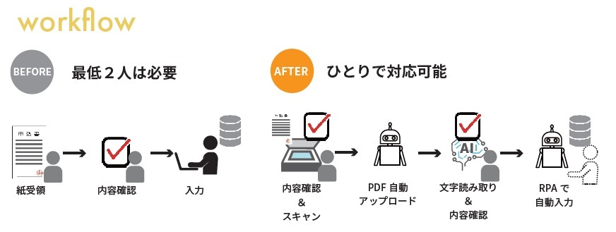 イメージ：「AIよみと～る」をどのような作業に使われていますか？