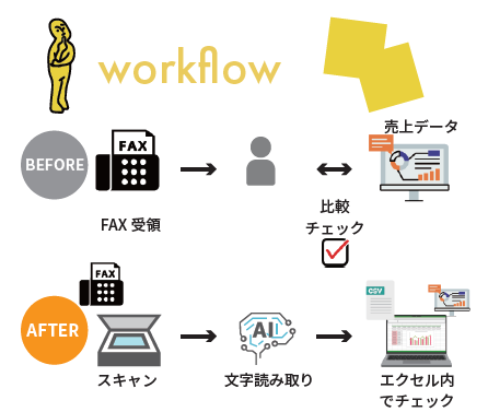 イメージ：導入前と導入後のフローはどう変化がありましたか？