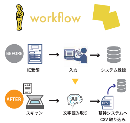 イメージ:「AIよみと~る」導入前と導入後のフローは、どう変化がありましたか?