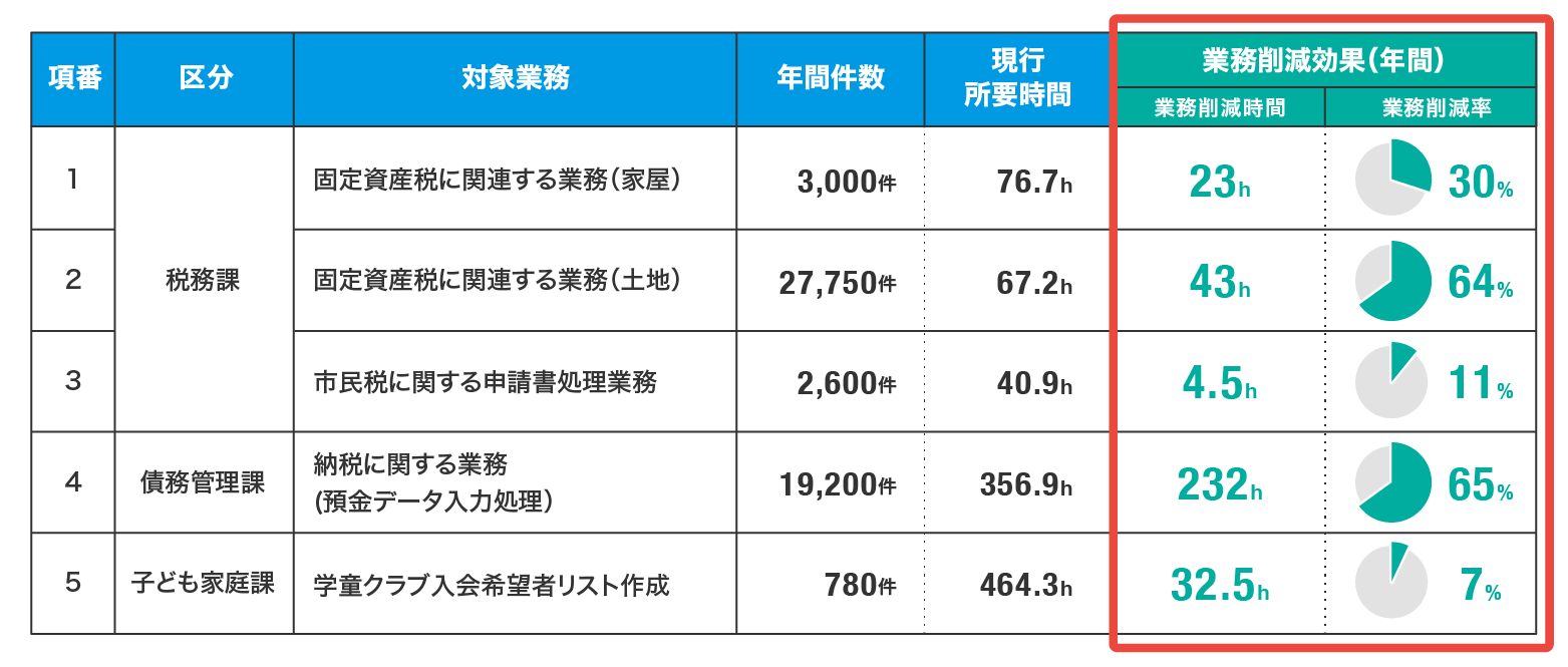 イメージ：「この業務はRPA化できる？」の視点が当たり前に 業務整理に時間をかけて職員の当事者意識を醸成