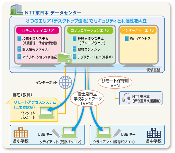 イメージ：情報の重要度に基づいた3つの業務エリア別デスクトップ環境により安全性が向上