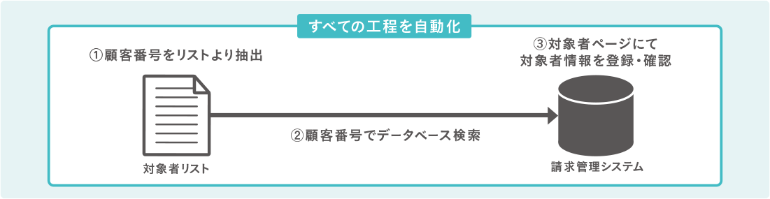 イメージ：すべての工程を自動化