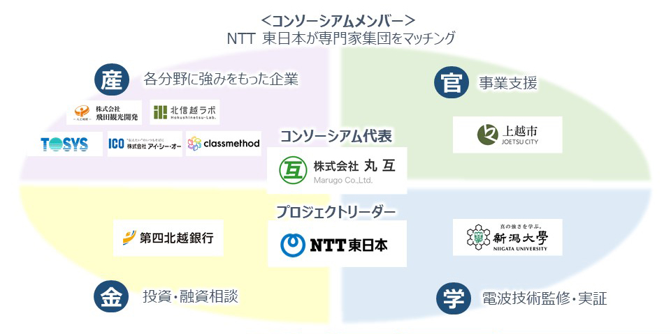 イメージ：コンソーシアムメンバー