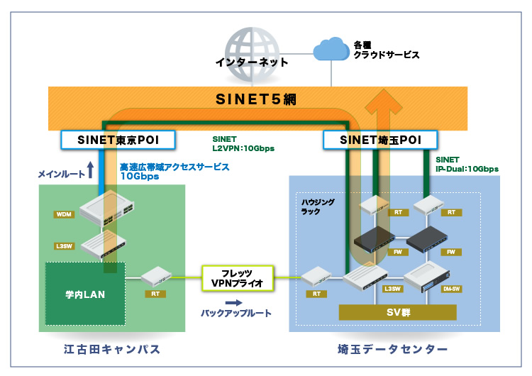 イメージ：武蔵学園様 ネットワーク構成図