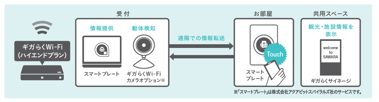 イメージ：ギガらくWi-Fi（ハイエンドプラン）