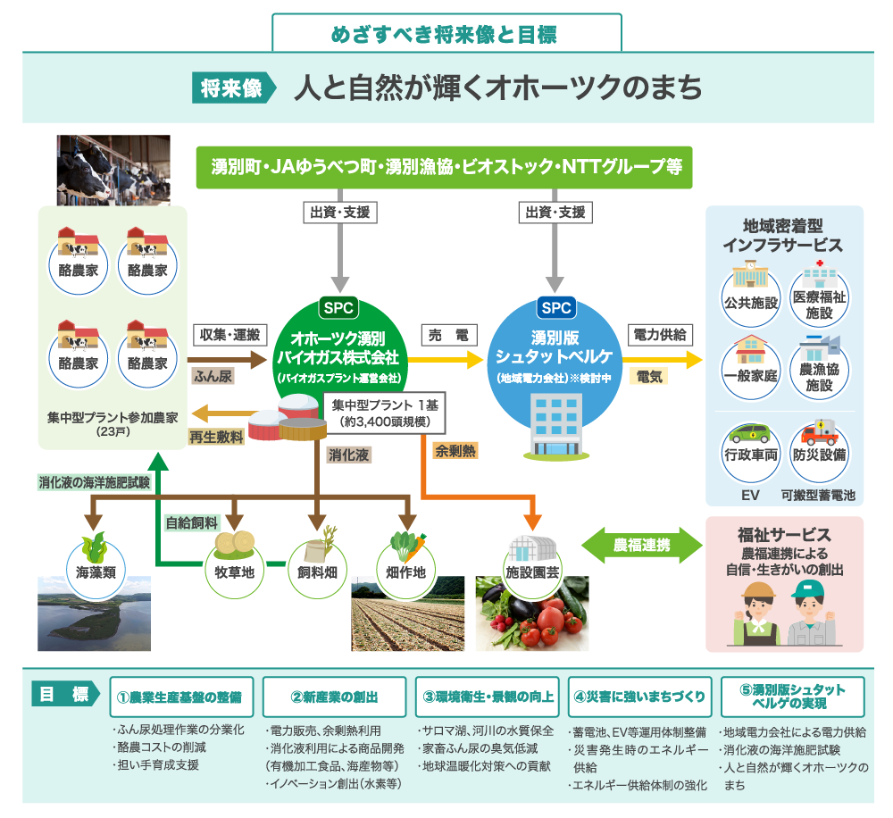イメージ：地域課題の解決、地域活性化の実現に向けた自治体等との取り組み事例（北海道湧別町）
