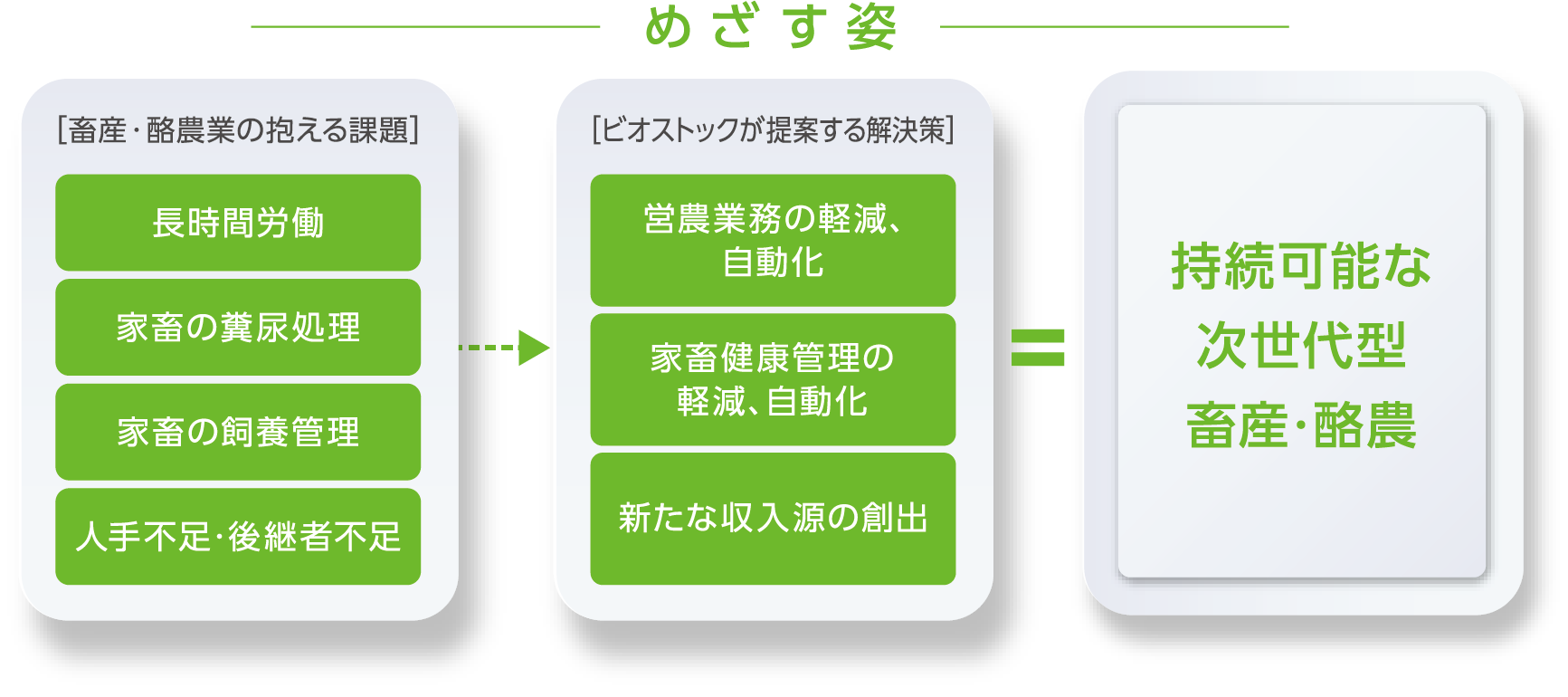 イメージ：株式会社ビオストックがめざす姿