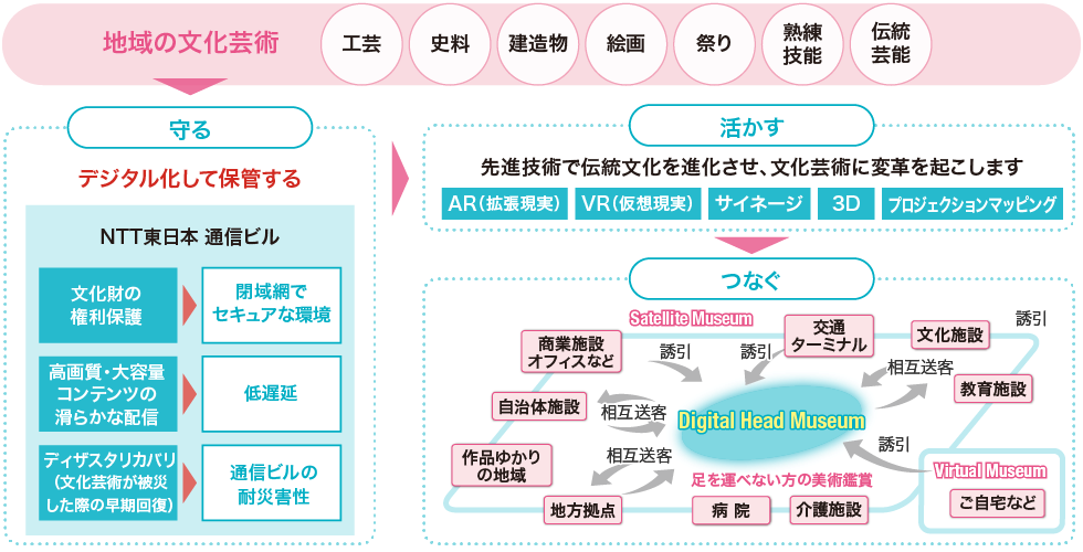 イメージ：ICTを活用した新しい鑑賞体験