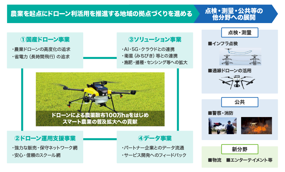 イメージ：NTTe-DroneTechnology-2