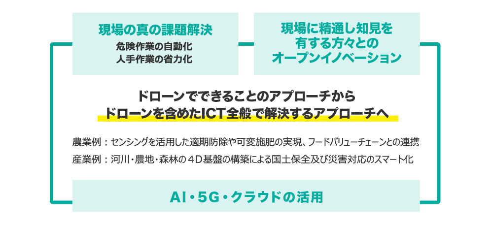 イメージ：サービス開発の方向性