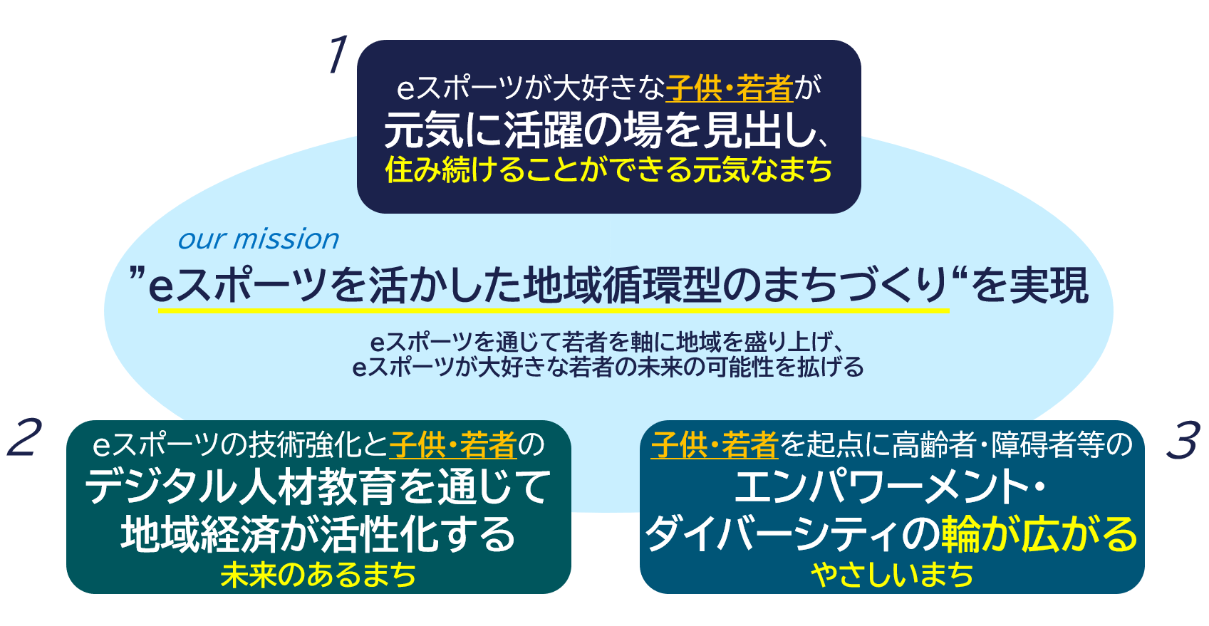 イメージ：若者を中心とした地域活性化モデル