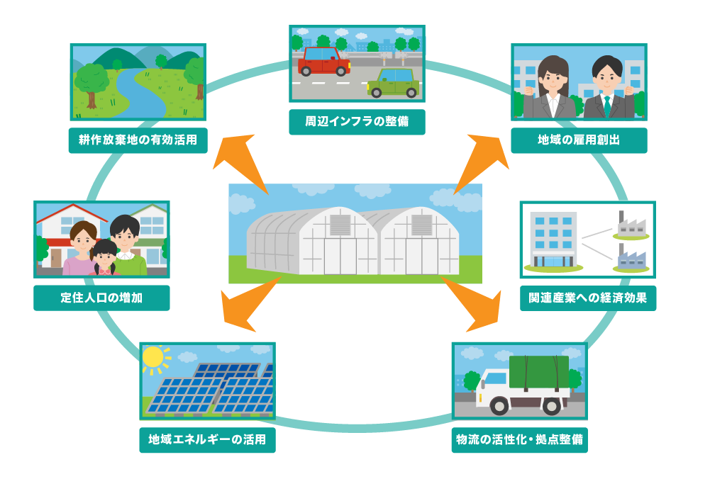 イメージ：「農業×ICT」が地域にもたらす可能性