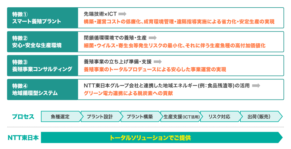 イメージ：NTT東日本グループが目指す「完全閉鎖循環式陸上養殖」ビジネスビジョン