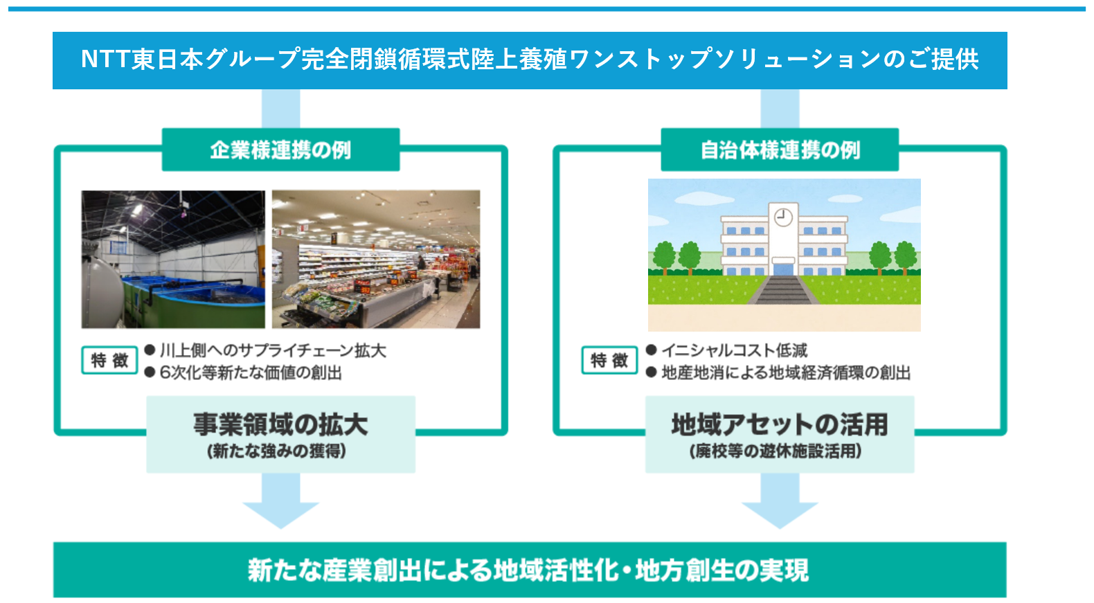 イメージ：現在進行中の実証プロジェクト02