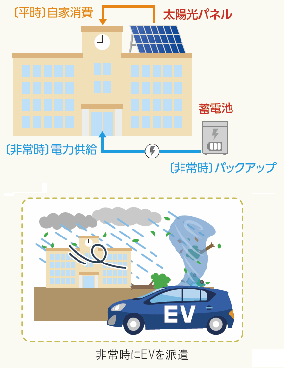 イメージ：地域の防災拠点におけるブラックアウト（大規模停電）対策