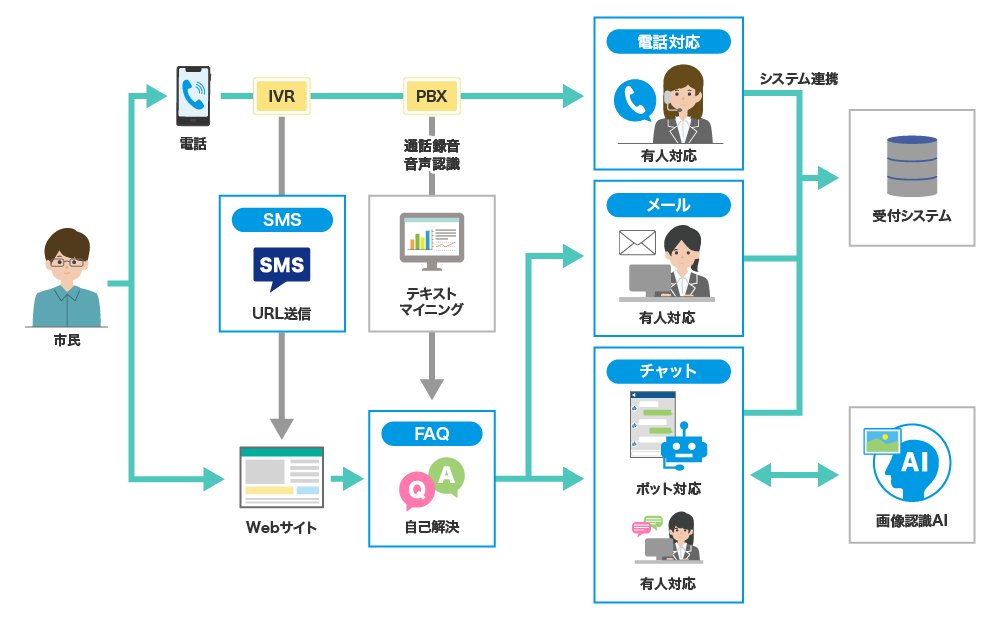 イメージ：取り組み