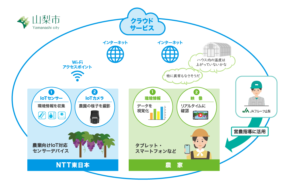 イメージ：「プライベートネットワーク」を通じた地域経済の活性化や街づくり