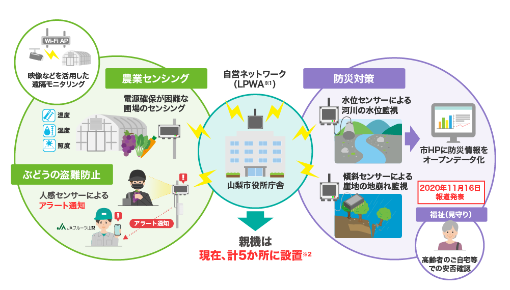 イメージ：自治体によるネットワーク整備を推進