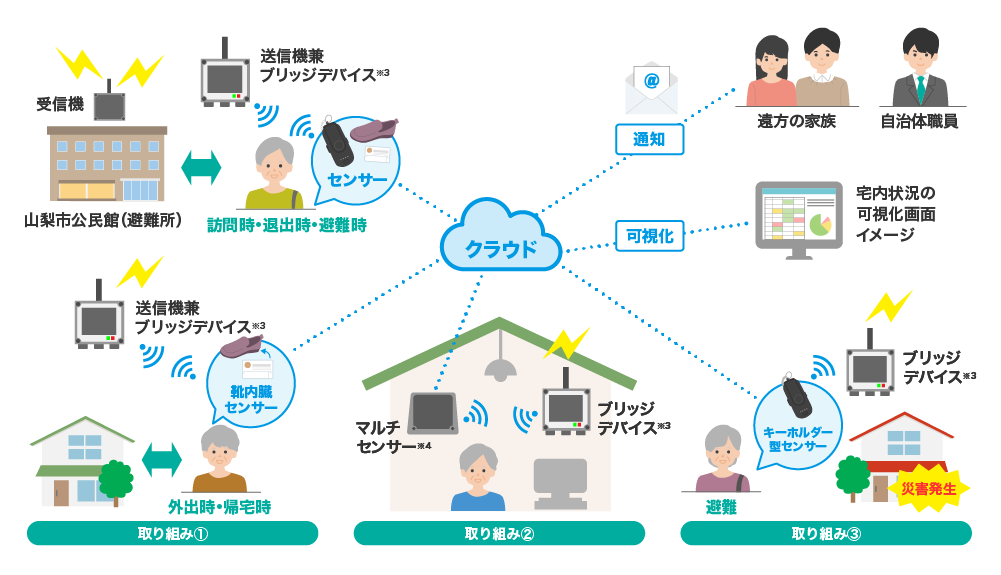 イメージ：プライベートネットワークを活用した新たな取り組み