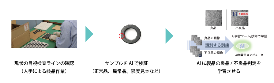 イメージ：「スマートイノベーションラボ」を活用、 膨大な画像データ処理や高速学習が可能に