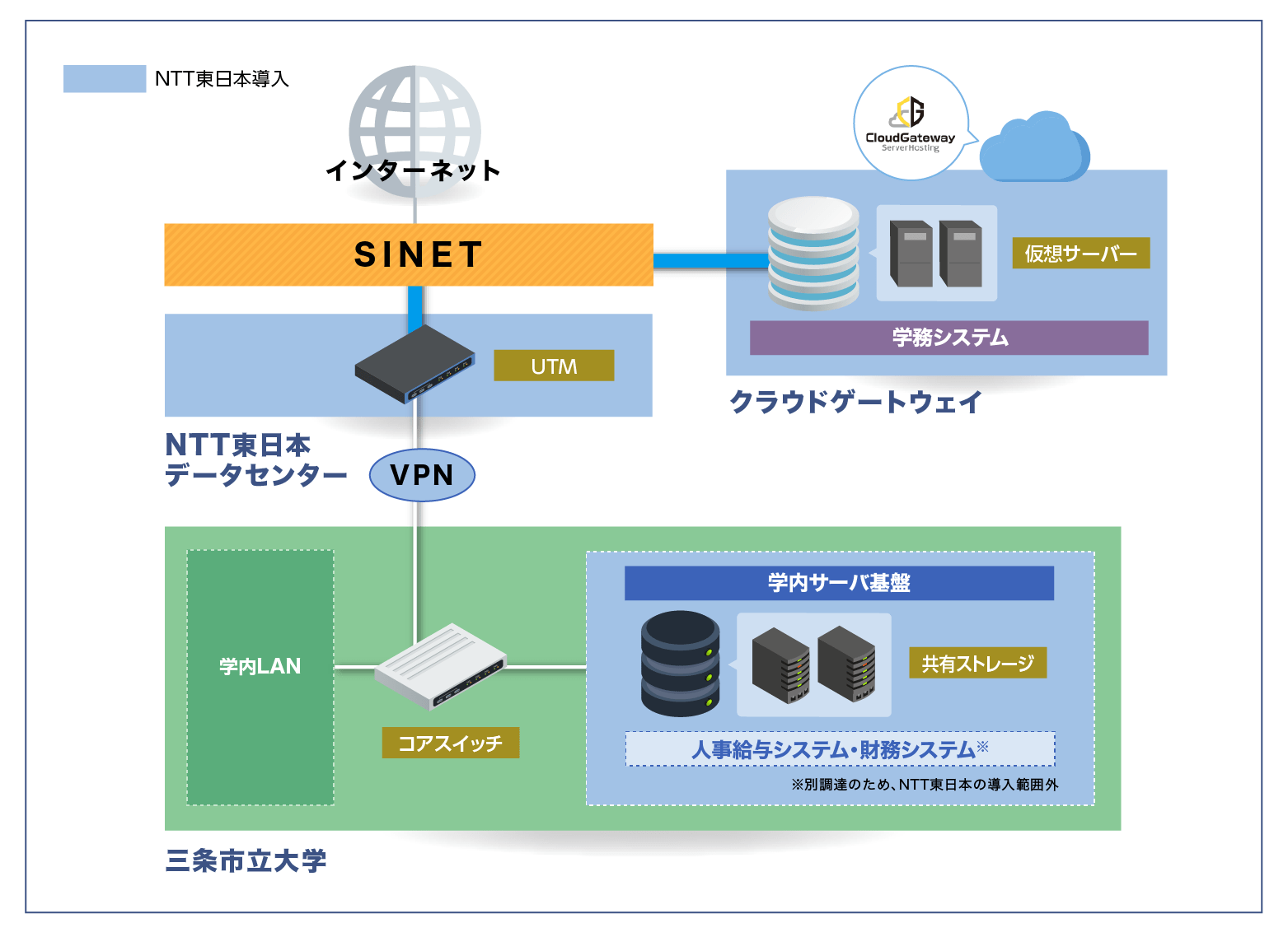 イメージ：建物完成から開学までわずか2カ月！短期間のシステム構築にクラウドが威力を発揮-02