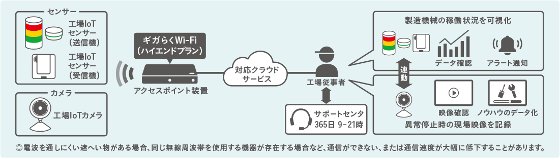 イメージ：ギガらくWi-Fi（ハイエンドプラン）