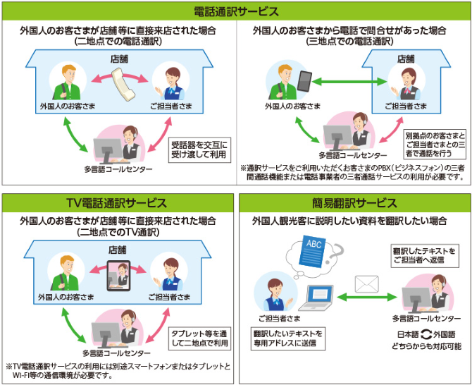 多言語コールセンターはNTTグループのリソースを活用しています。 ※電話通訳サービス、TV電話通訳サービス、簡易翻訳サービス（全日24時間対応：英語・中国語・韓国語・ポルトガル語・スペイン語、全日9～18時対応：タイ語、全日10～18時対応：ネパール語、全日10～19時対応：ベトナム語・フランス語・タガログ語／以上10言語に対応）