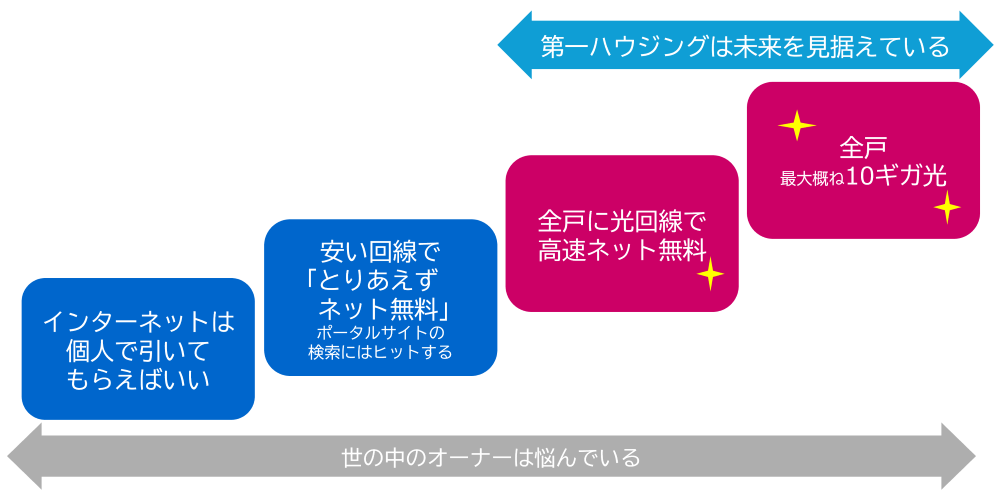 イメージ：神奈川県初の、最大概ね10Gネット無料物件も