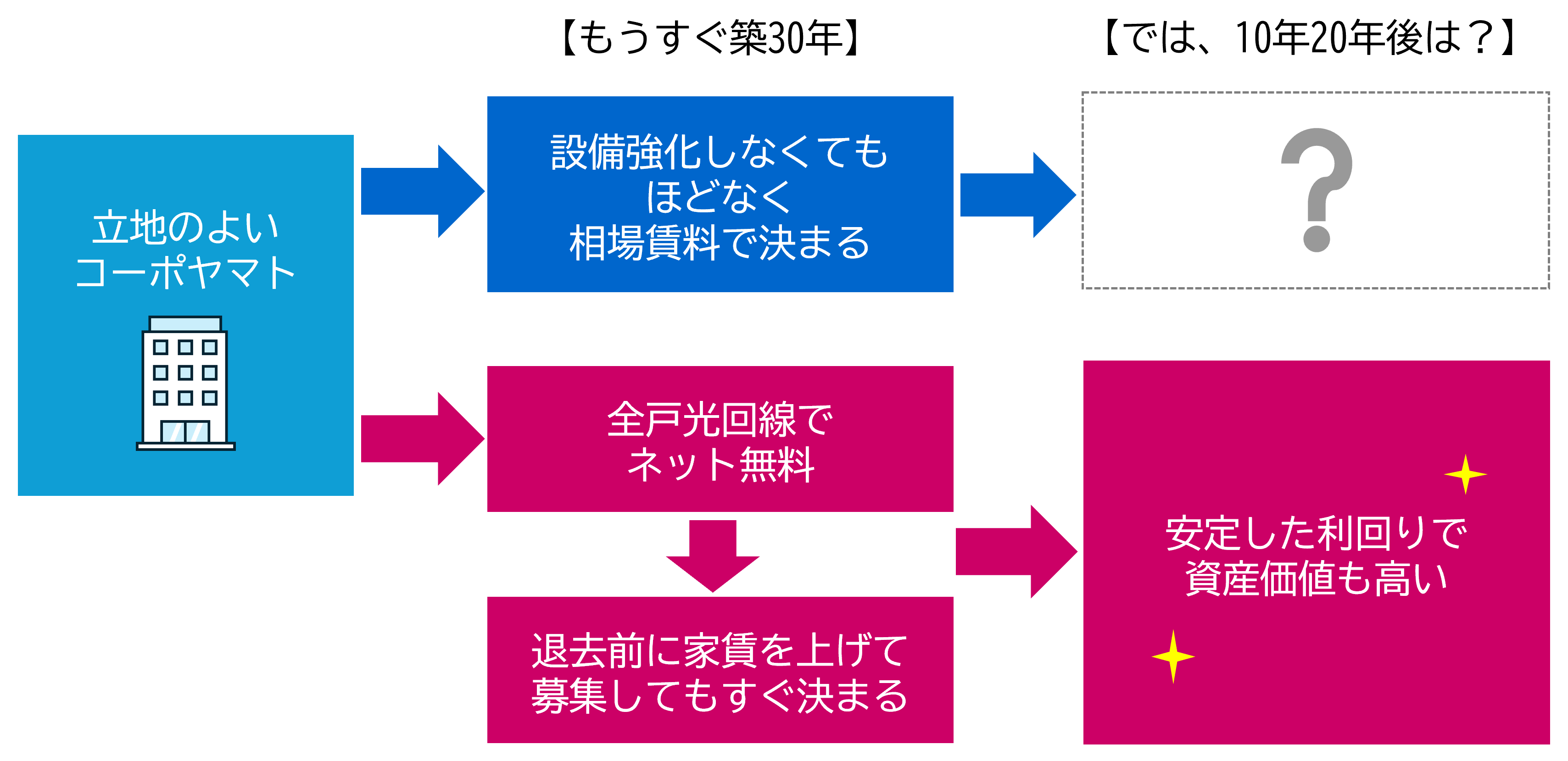 イメージ：募集するとすぐに決まる状態に