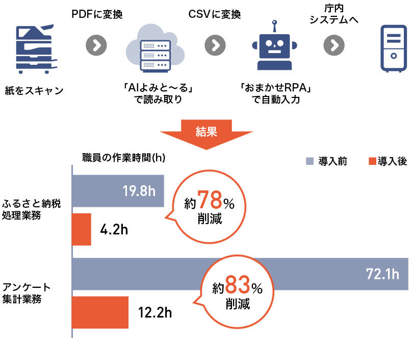 イメージ：久慈市が行った業務効率化の実証実験