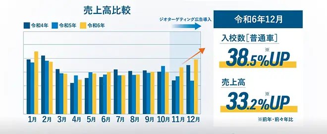 イメージ：入校者数が約40％アップ！これまで獲得できていないエリアからの集客も