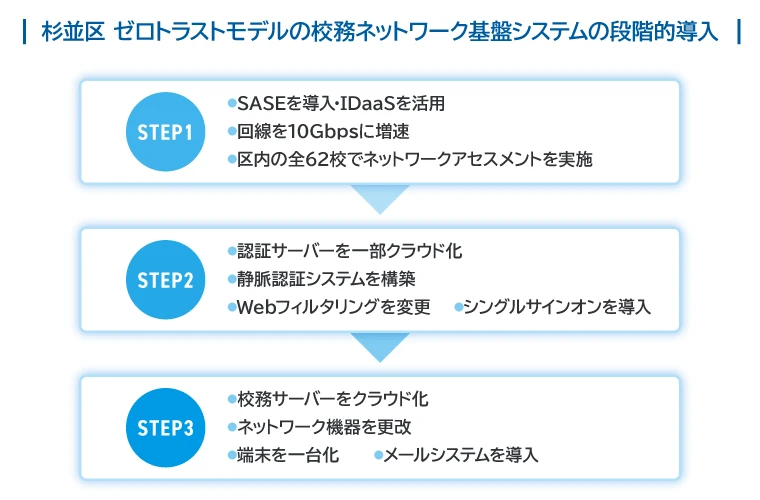 図表：杉並区　ゼロトラストモデルの校務ネットワーク基盤システムの段階的導入