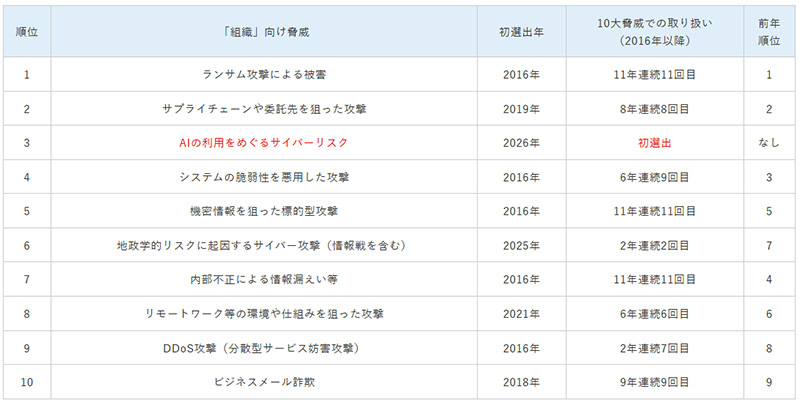 組織向け脅威