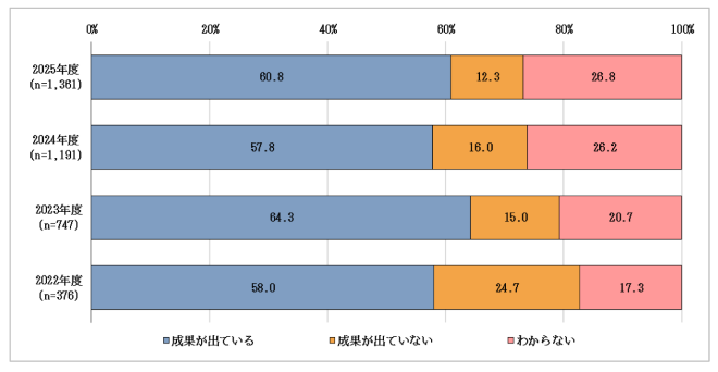 AI導入が進んでもDXは進まない？「DX動向2026」から見る成果の分かれ目