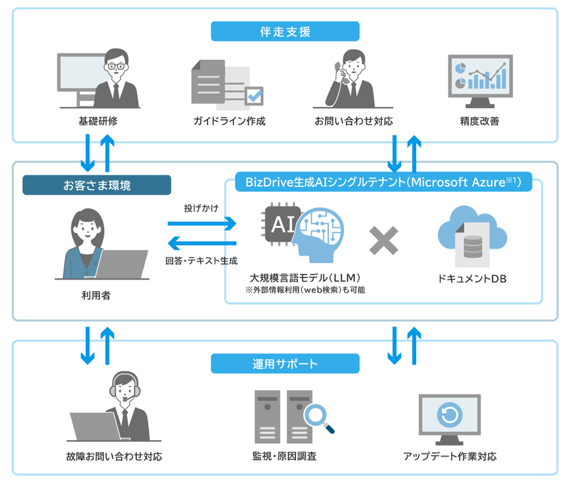 イメージ：BizDrive生成AIシングルテナントのソリューション概要