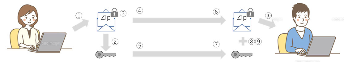 イメージ：パスワード付きzipファイルを送付する方法