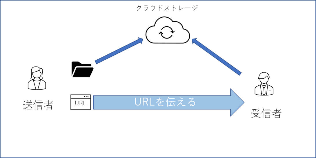 イメージ：クラウドストレージの共有リンクを利用する