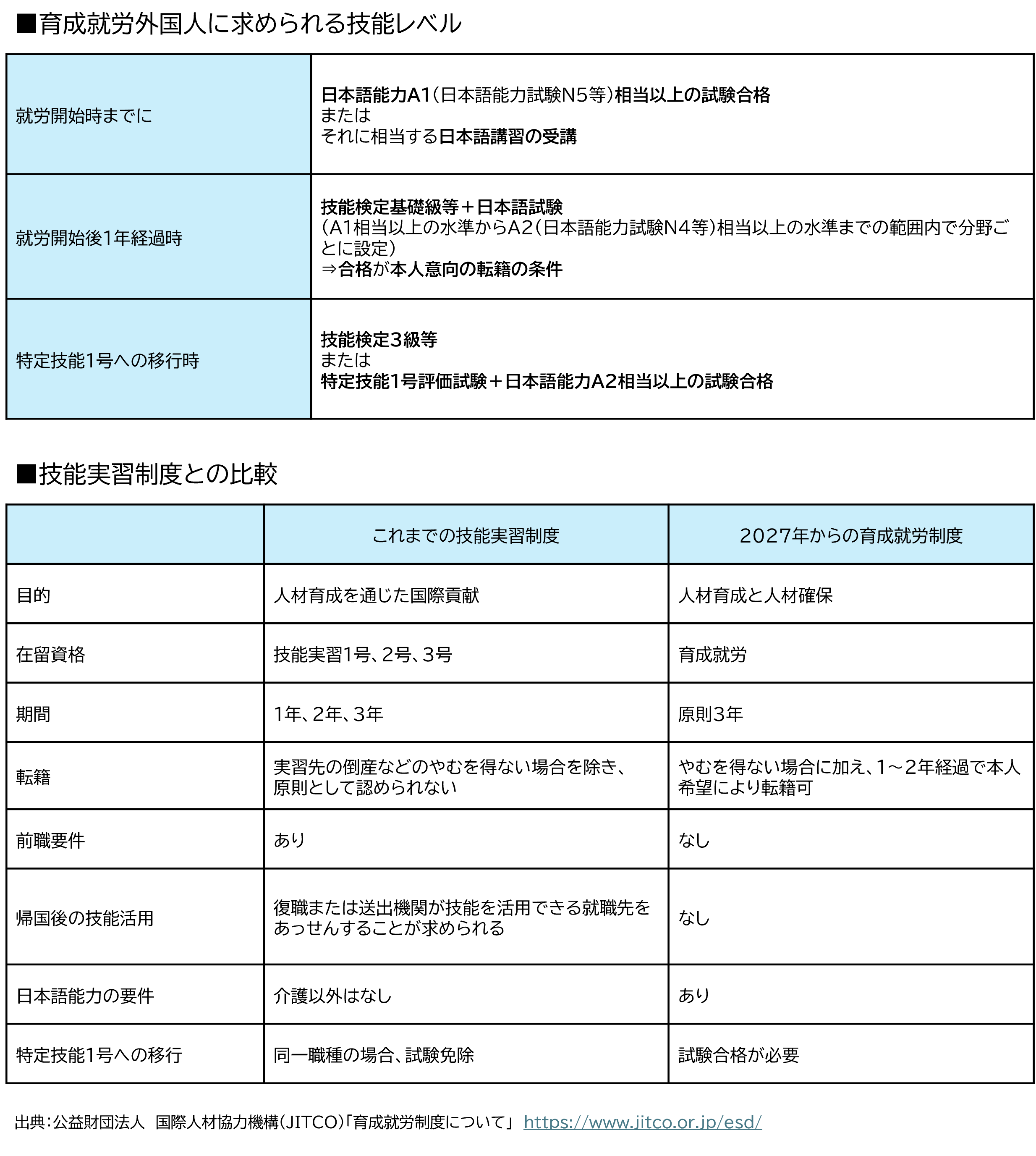 技能実習制度との比較
