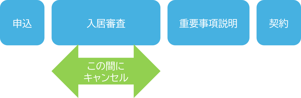 入居審査時のキャンセル