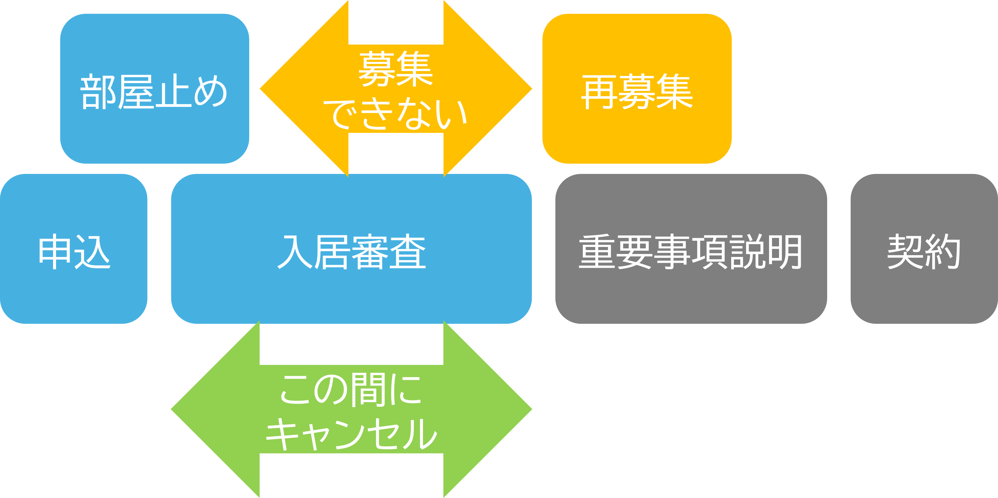 申込が入ってもキャンセルが多い？とりあえず仮押さえをする入居者 