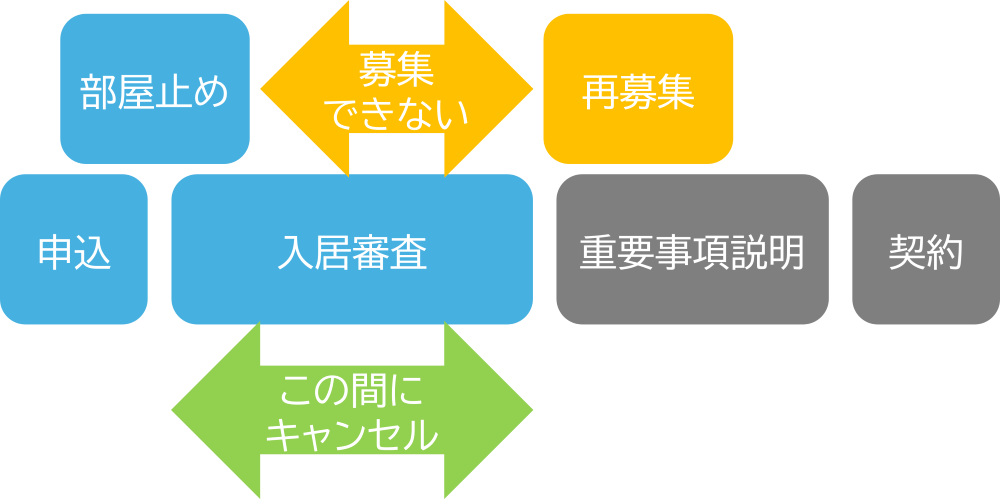 部屋止め