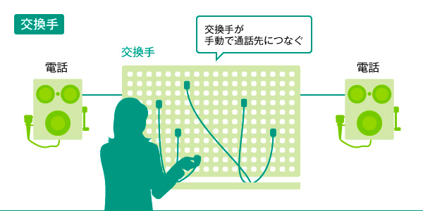 電話サービスが開始されてからの歴史・その技術とは｜コラム｜法人の