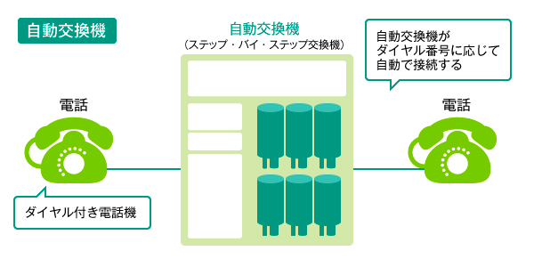 電話サービスが開始されてからの歴史・その技術とは｜コラム｜法人の