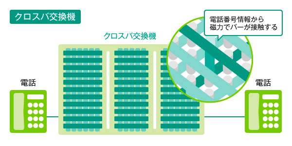 電話サービスが開始されてからの歴史・その技術とは｜コラム｜法人の